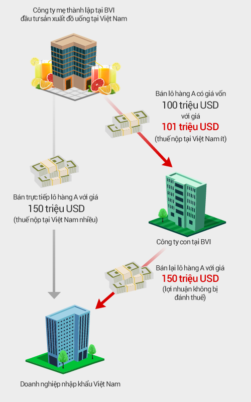 
Cách doanh nghiệp lợi dụng chính sách của BVI để lách thuế tại Việt Nam hoặc quốc gia khác. Đồ họa: Tiến Thành
