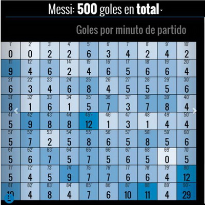 Nghiên cứu của Canchallena.com về thói quen ghi bàn của Messi