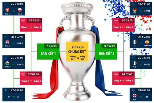 
Sơ đồ giai đoạn đấu loại trực tiếp của VCK Euro 2016 Đồ họa: PHƯƠNG ANH
