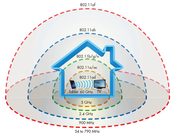 Phạm vi hoạt động của các chuẩn WiFi hiện có.