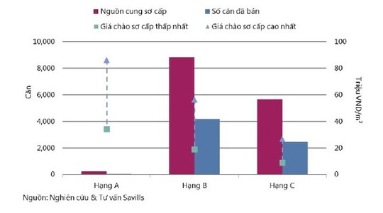 
Tình hình hoạt động thị trường-Căn hộ để bán quý III/2015
