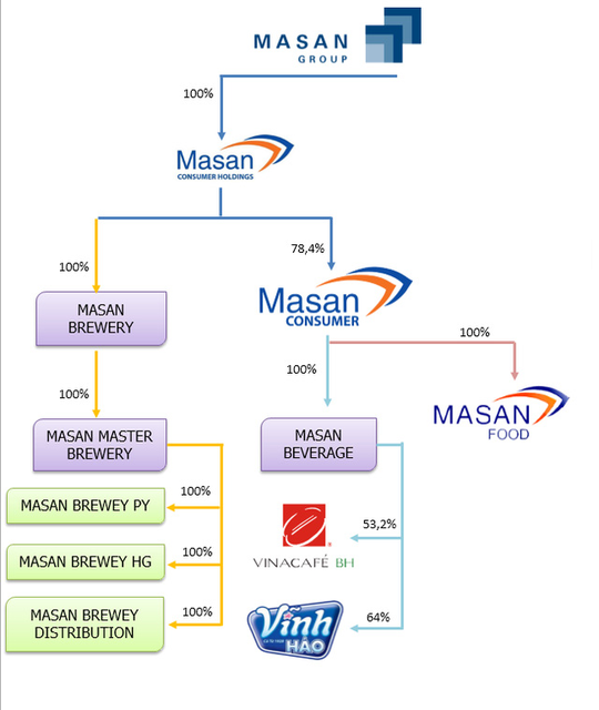 
Hệ thống của Masan Consumer Holding trước khi Singha rót vốn đầu tư. Số tiền rót vào mảng bia là 50 triệu USD
