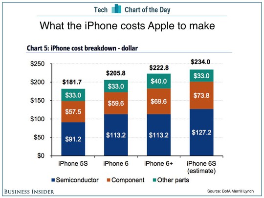 
Số liệu thống kê chi phí các thành phần cấu thành iPhone các đời do Business Insider cung cấp.
