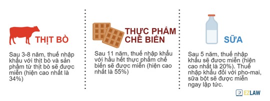 
Việc tham gia TPP sẽ khiến thuế nhập khẩu các mặt hàng như thịt bò, thực phẩm chế biến và sữa về 0% ngay lập tức, hoặc theo lộ trình với thời hạn tối đa 11 năm thay vì ở mức 20%-55% như hiện nay
