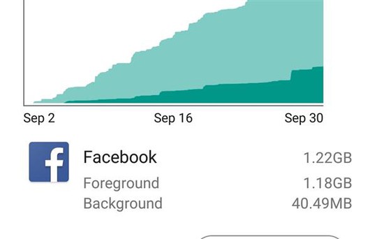 
Dung lượng truy cập của ứng dụng Facebook trên smartphone tăng nhiều bất thường trong vòng 1 tuần qua.
