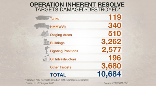 Thống kê thiệt hại mà chiến dịch không kích của liên quân quốc tế do Mỹ dẫn đầu gây ra cho IS. Nguồn: Bộ Quốc phòng Mỹ