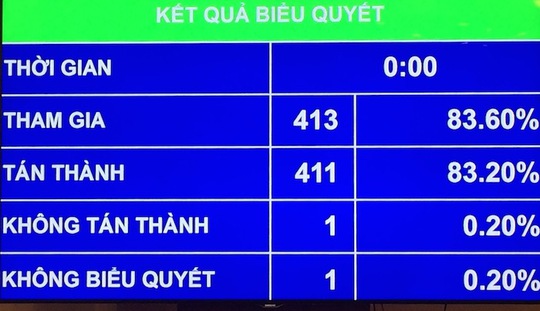 Đại biểu Quốc hội thông qua Luật hoạt động giám sát của QH và Hội đồng nhân dân