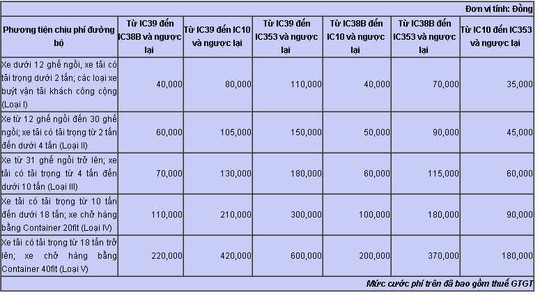 
Mức cước thu phí đối với từng loại xe trong giai đoạn khai thác từ nút giao Quốc lộ 39 đến nút giao Tỉnh lộ 353 và ngược lại trên tuyến cao tốc Hà Nội - Hải Phòng. Nguồn: VIDIFI
