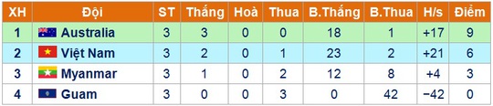 
Thành tích của U16 VIệt Nam ở vòng bảng
