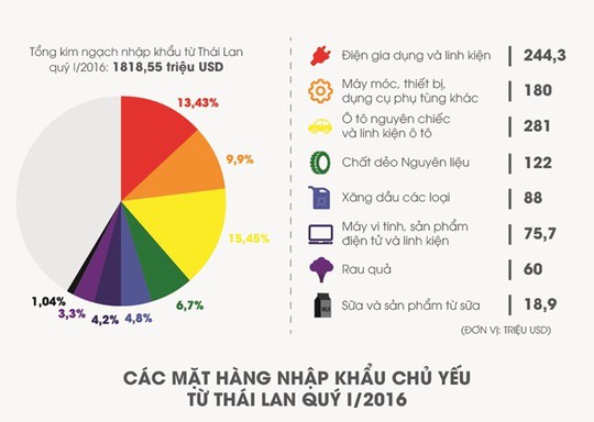 
Các mặt hàng nhập khẩu chủ yếu từ Thái Lan quý 1/2016. Đồ họa: Linh Nguyễn.
