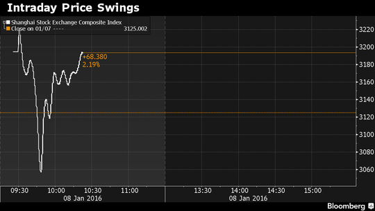 Chỉ số Shanghai Composite tăng 2,2% hôm 8-1. Ảnh: Bloomberg