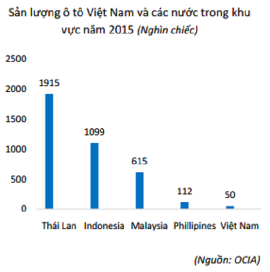 
Sản lượng ô tô Việt Nam so với các nước trong khu vực
