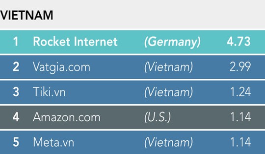 Số lượng khách online mỗi tháng tại Việt Nam của các trang thương mại điện tử (đơn vị: triệu). Theo thống kê dữ liệu tháng 12-2015 của comScore. Số liệu của Rocket Internet chỉ tính riêng Lazada. Nguồn: Nikkei