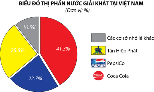 Nguồn: Hiệp hội Bia - Nước giải khát. (Đồ họa: PV/Vietnam )