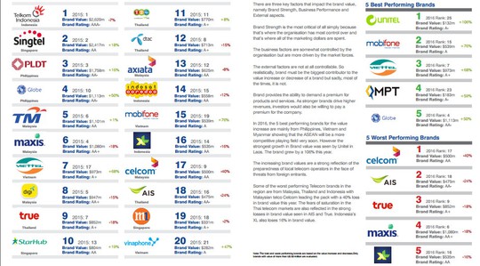 Các nhà mạng Việt Nam đều được đánh giá cao về giá trị thương hiệu.