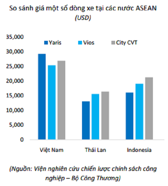 
Giá thành ô tô Việt Nam so với các nước trong khu vực
