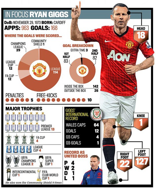 
Thống kê sự nghiệp vĩ đại của Giggs ở M.U
