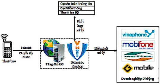 
Cách xử lý thông báo tin nhắn rác
