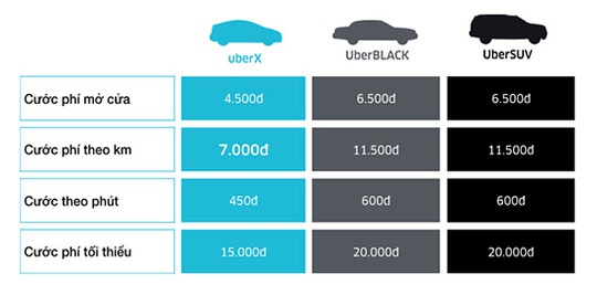 Giá cước hiện tại của dịch vụ Uber