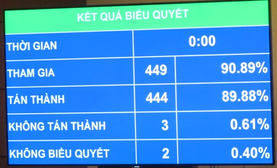 
Quốc hội đã thông qua Luật trẻ em với tỉ lệ 89,88% tổng số đại biểu QH tán thành.
