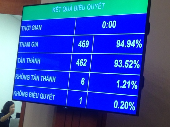 
Kết quả biểu quyết việc thành lập cơ quan quản lý vốn và tài sản nhà nước tại doanh nghiệp
