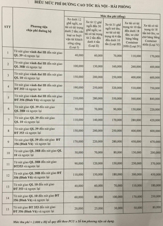 
Biểu phí cao tốc Hà Nội - Hải Phòng áp dụng từ 1-4-2016
