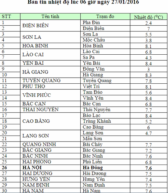 
Bảng cập nhật nhiệt độ các vùng vào lúc 6 giờ sáng nay 27-1 của Trung tâm Dự báo Khí tượng thuỷ văn Trung ương
