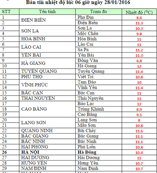 
Nhiệt độ quan trắc lúc 6 giờ sáng 28-1 của Trung tâm dự báo Khí tượng thuỷ văn Trung ương.

