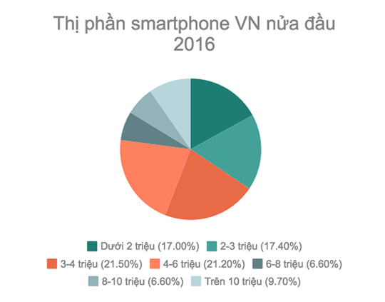 
Thị phần smartphone Việt Nam xếp theo phân khúc giá.
