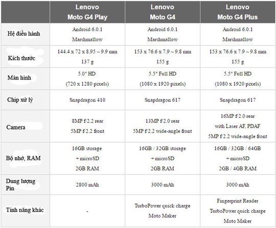 
Bảng so sánh cấu hình 3 thành viên Moto G mới.
