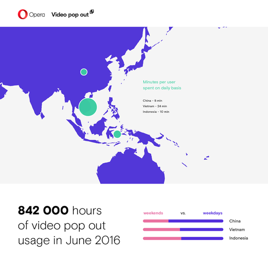 
Người dùng Việt Nam dành 24 phút/ngày để xem video pop out.
