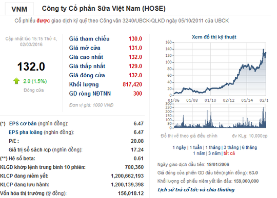 Thông tin về cổ phiếu VNM. Nguồn: Cafef.vn