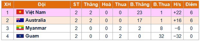 Thắng đậm Guam 18-0, U16 Việt Nam tràn trề cơ hội dự VCK châu Á
