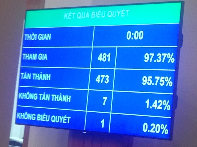 
Có 95,75% ý kiến đại biểu tán thành Nghị quyết về Chương trình hoạt động giám sát năm 2017
