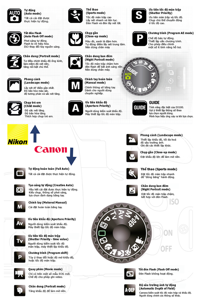 Tìm hiểu thông số trên vòng xoay trên máy ảnh Canon, Nikon