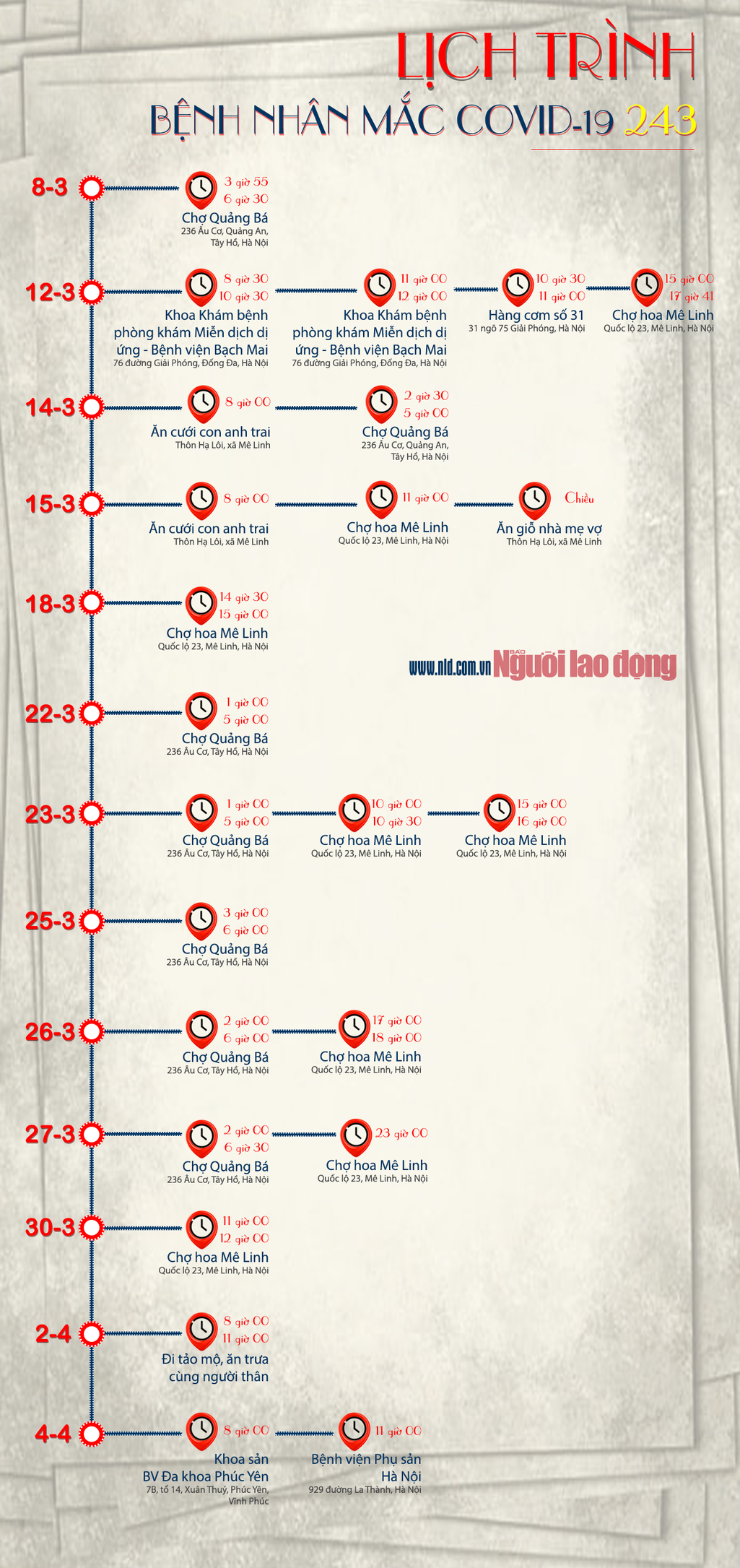 [Infographic] - Lịch trình đáng sợ của bệnh nhân 243 mắc Covid-19 - Ảnh 1.