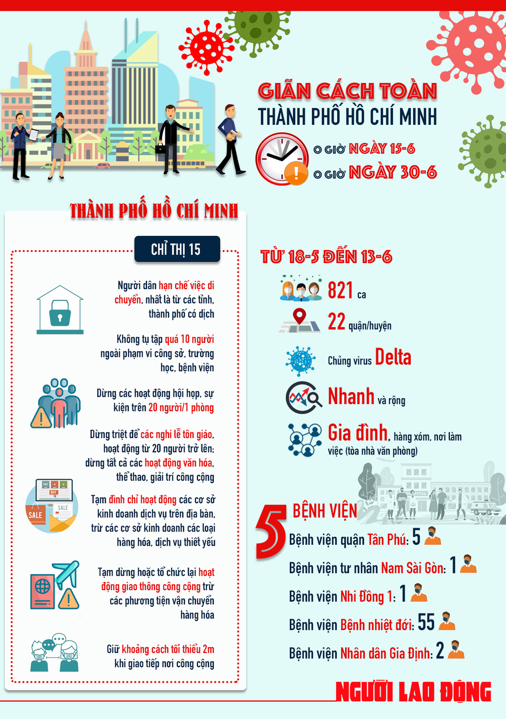 [infographic]  TP HCM tiếp tục giãn cách xã hội thêm 2 tuần, vì sao? - Ảnh 1.