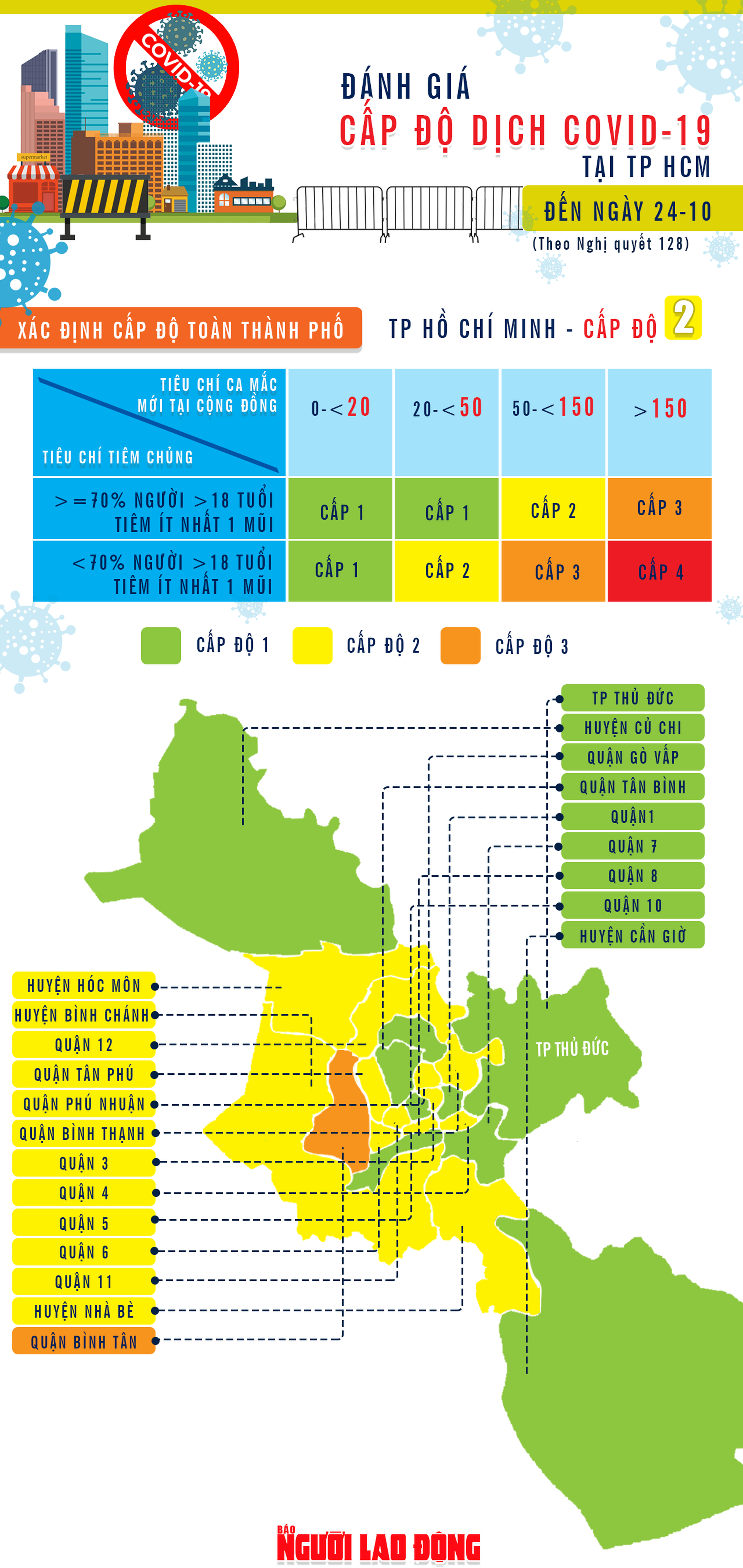 [Infographic] TP HCM đang ở cấp độ dịch 2 - v&ugrave;ng v&agrave;ng - Ảnh 1.