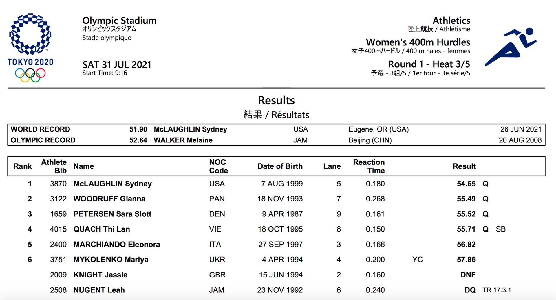 Olympic Tokyo ng&agrave;y 31-7: Qu&aacute;ch Thị Lan gi&agrave;nh v&eacute; dự b&aacute;n kết 400m r&agrave;o nữ - Ảnh 5.
