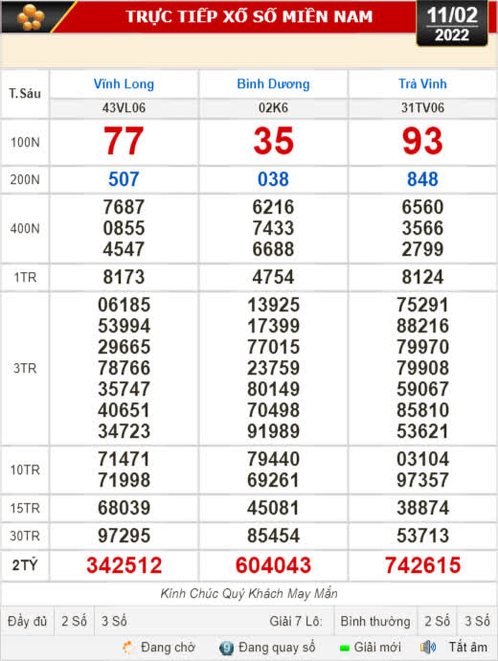 Kết quả xổ số h&ocirc;m nay 11-2: Vĩnh Long, B&igrave;nh Dương, Tr&agrave; Vinh, Gia Lai, Ninh Thuận, Hải Ph&ograve;ng - Ảnh 1.