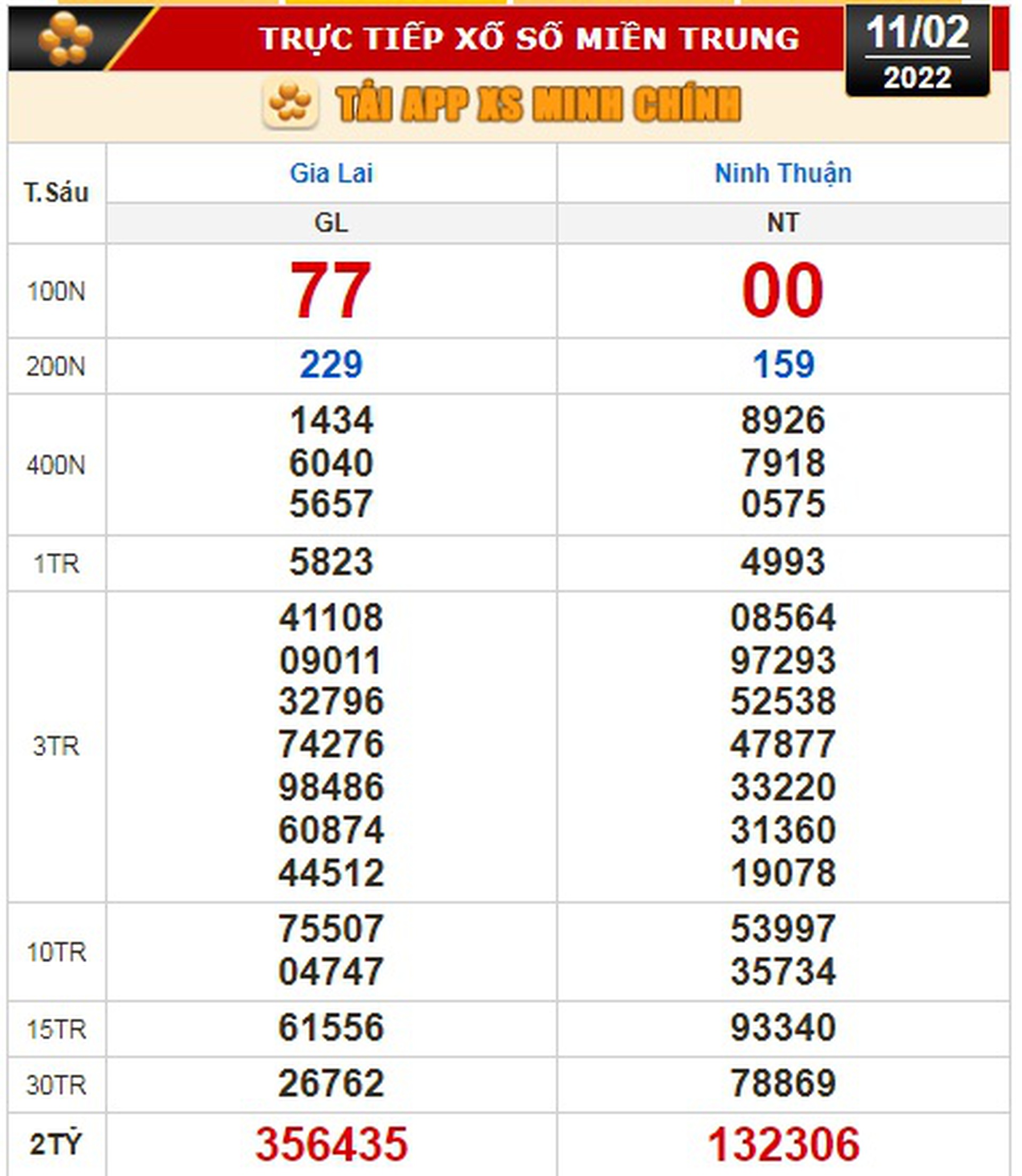 Kết quả xổ số h&ocirc;m nay 11-2: Vĩnh Long, B&igrave;nh Dương, Tr&agrave; Vinh, Gia Lai, Ninh Thuận, Hải Ph&ograve;ng - Ảnh 3.