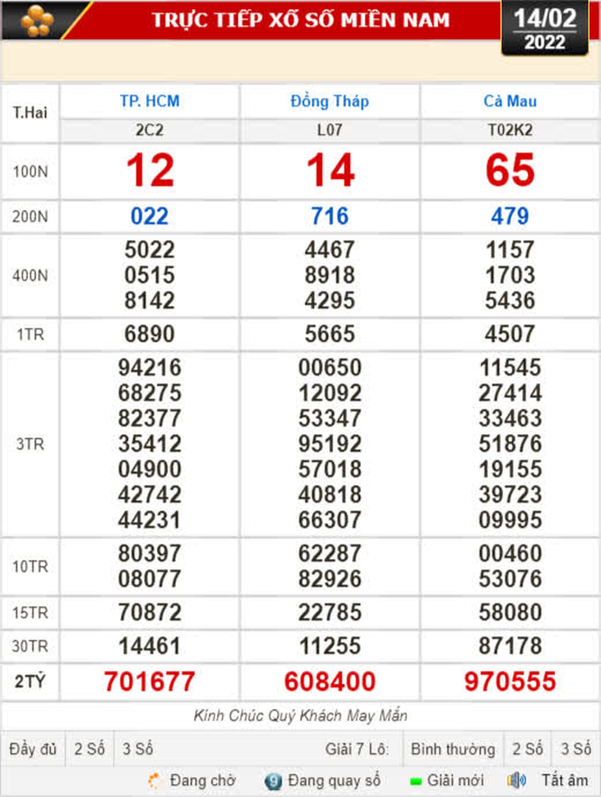 Kết quả xổ số h&ocirc;m nay 14-2: TP HCM, Đồng Th&aacute;p, C&agrave; Mau, Thừa Thi&ecirc;n - Huế, Ph&uacute; Y&ecirc;n, H&agrave; Nội - Ảnh 1.