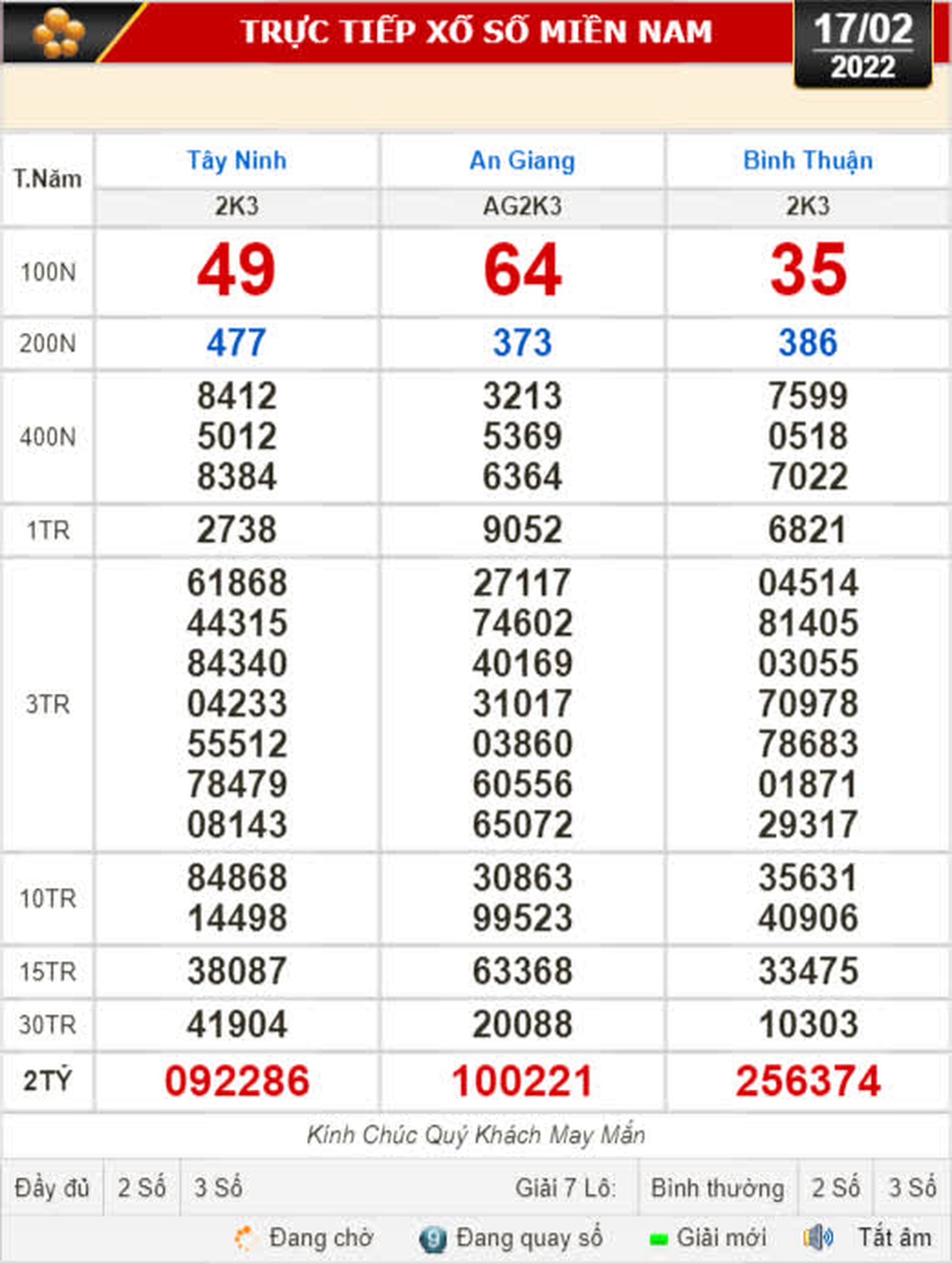 Kết quả xổ số h&ocirc;m nay 17-2: T&acirc;y Ninh, An Giang, B&igrave;nh Thuận, B&igrave;nh Định, Quảng Trị, Quảng B&igrave;nh, H&agrave; Nội - Ảnh 1.