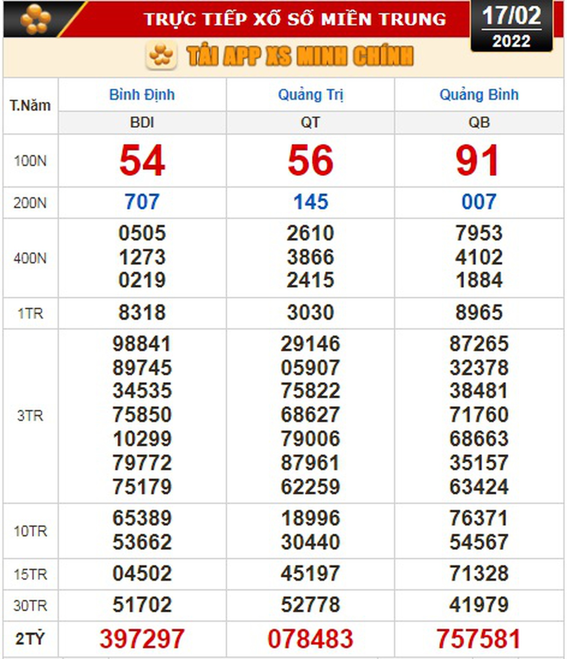 Kết quả xổ số h&ocirc;m nay 17-2: T&acirc;y Ninh, An Giang, B&igrave;nh Thuận, B&igrave;nh Định, Quảng Trị, Quảng B&igrave;nh, H&agrave; Nội - Ảnh 3.