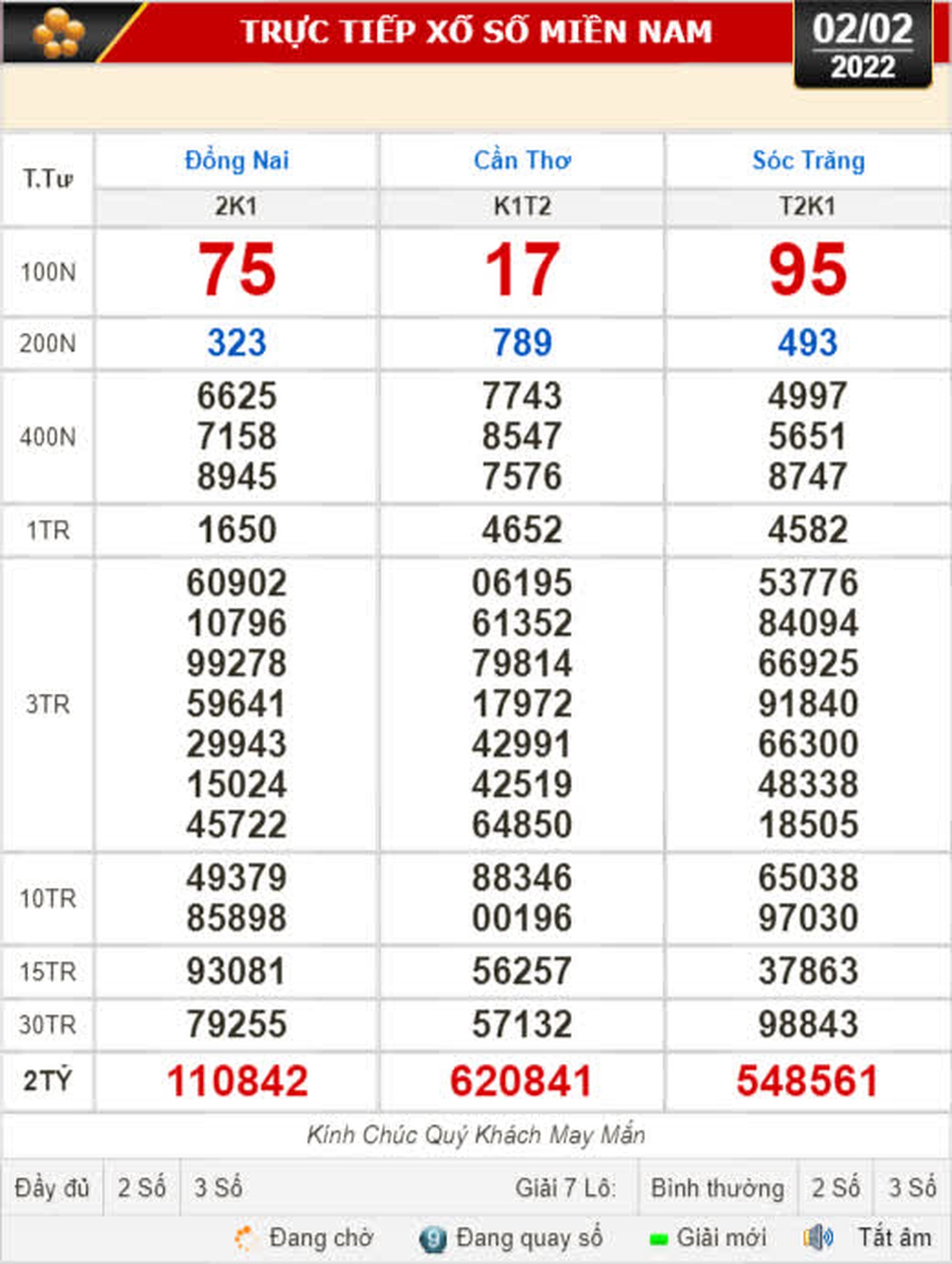 Kết quả xổ số h&ocirc;m nay 2-2: Đồng Nai, Cần Thơ, S&oacute;c Trăng, Đ&agrave; Nẵng, Kh&aacute;nh H&ograve;a, Bắc Ninh - Ảnh 1.