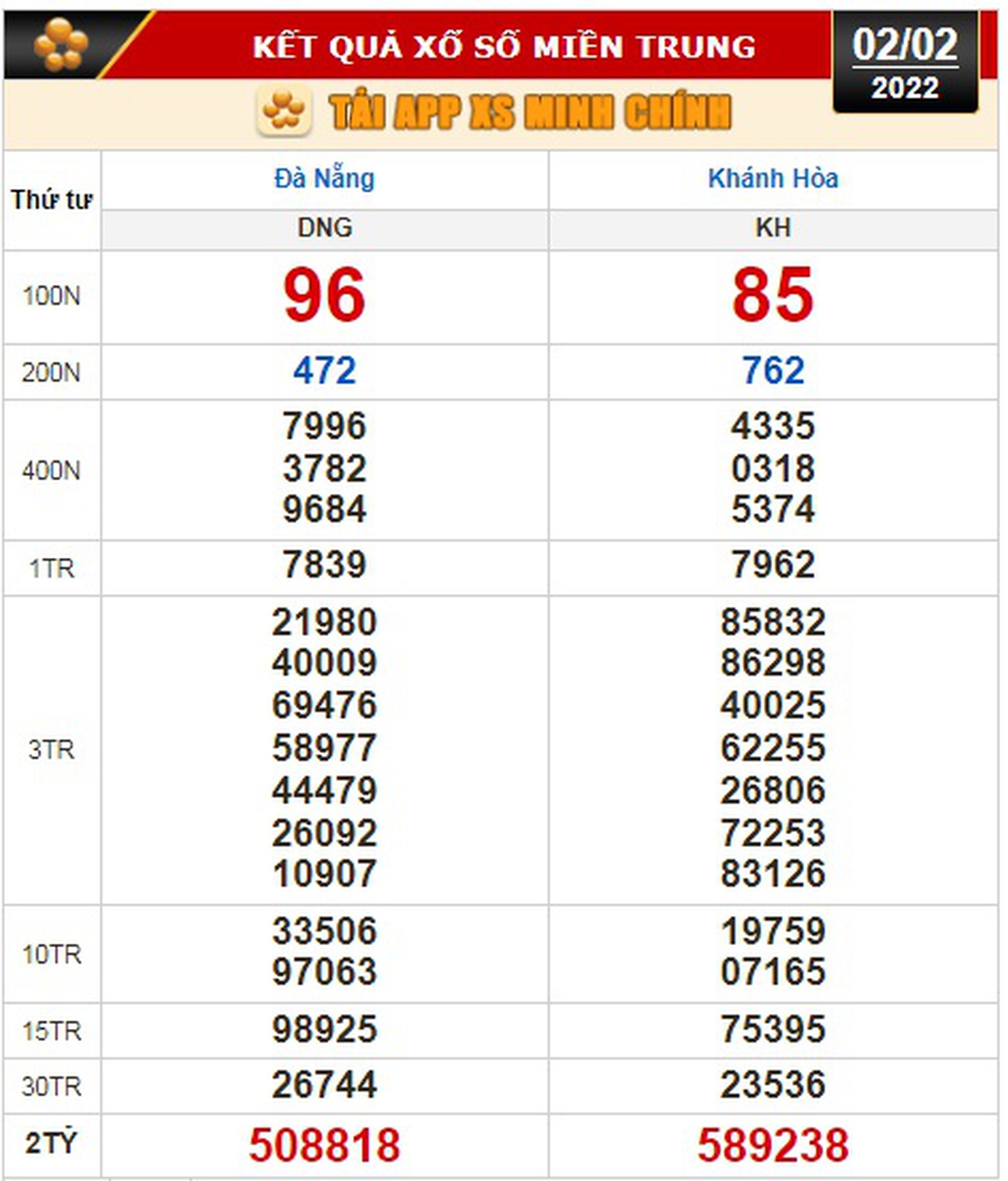 Kết quả xổ số h&ocirc;m nay 2-2: Đồng Nai, Cần Thơ, S&oacute;c Trăng, Đ&agrave; Nẵng, Kh&aacute;nh H&ograve;a, Bắc Ninh - Ảnh 2.