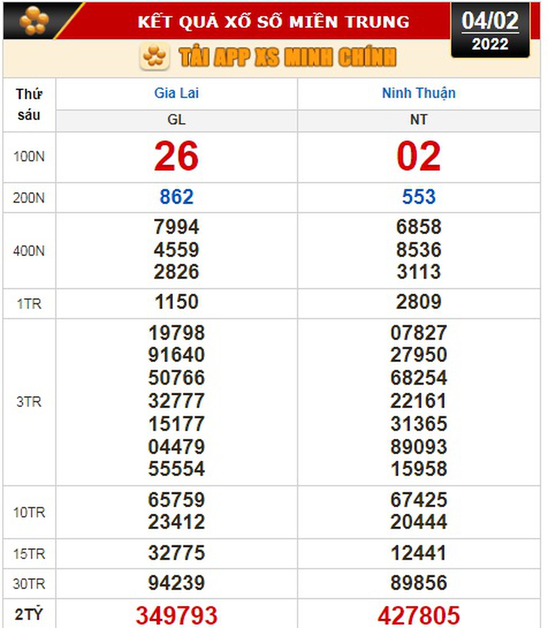 Kết quả xổ số ng&agrave;y 4-2: Vĩnh Long, B&igrave;nh Dương, Tr&agrave; Vinh, Gia Lai, Ninh Thuận, Hải Ph&ograve;ng - Ảnh 3.