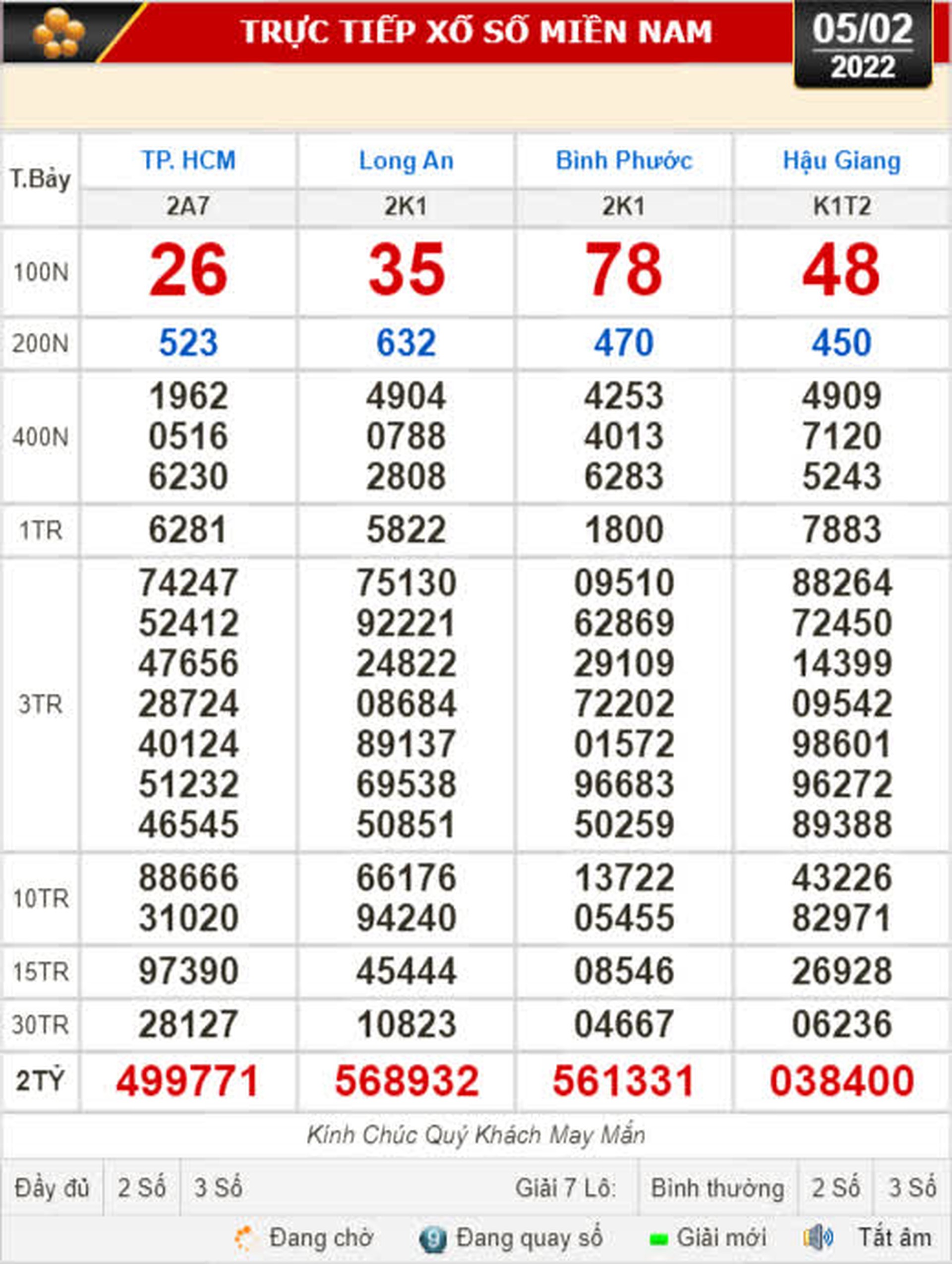 Kết quả xổ số h&ocirc;m nay (5-2 ): TP HCM, Long An, B&igrave;nh Phước, Hậu Giang, Đ&agrave; Nẵng, Qu&atilde;ng Ng&atilde;i, Đắk N&ocirc;ng, Nam Định - Ảnh 1.