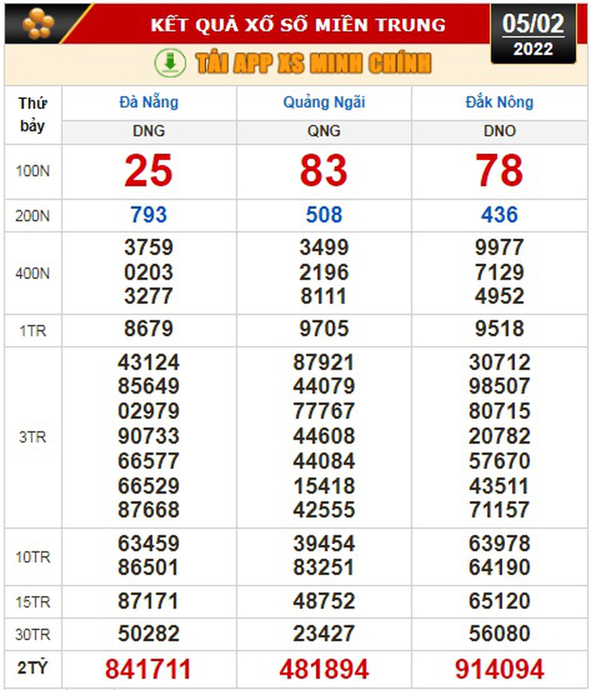 Kết quả xổ số h&ocirc;m nay (5-2 ): TP HCM, Long An, B&igrave;nh Phước, Hậu Giang, Đ&agrave; Nẵng, Qu&atilde;ng Ng&atilde;i, Đắk N&ocirc;ng, Nam Định - Ảnh 3.