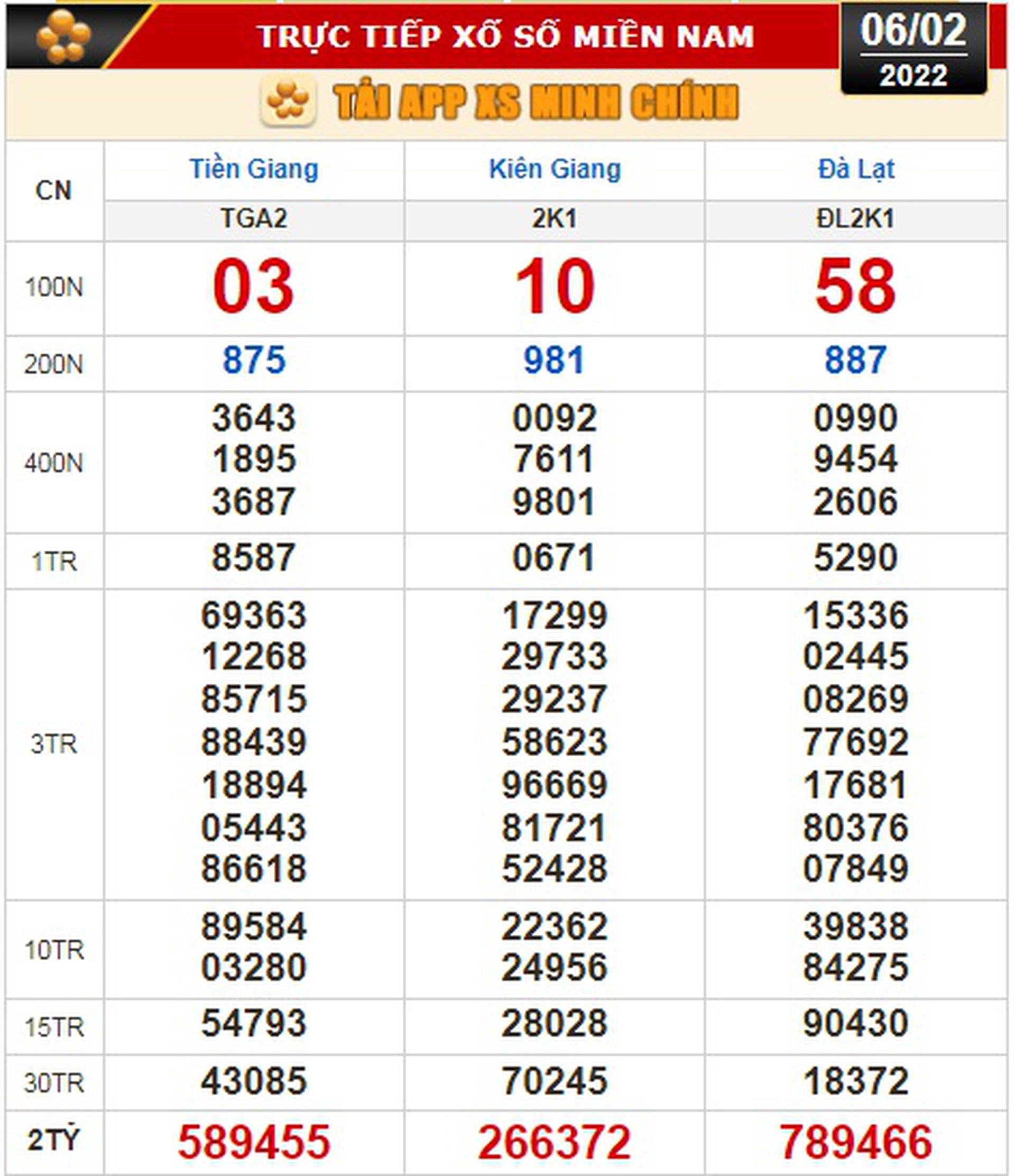 Kết quả xổ số h&ocirc;m nay 6-2: Tiền Giang, Ki&ecirc;n Giang, Đ&agrave; Lạt, Thừa Thi&ecirc;n - Huế, Kon Tum, Kh&aacute;nh H&ograve;a, Th&aacute;i B&igrave;nh - Ảnh 1.